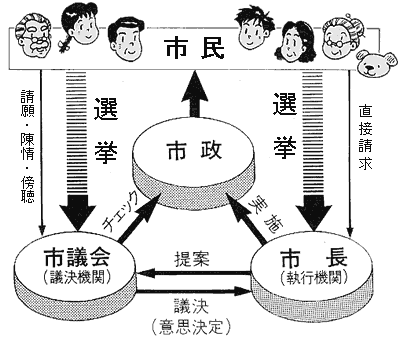 市議会・市長・市政の関係図