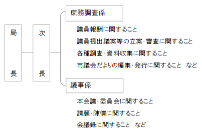 事務局の組織図