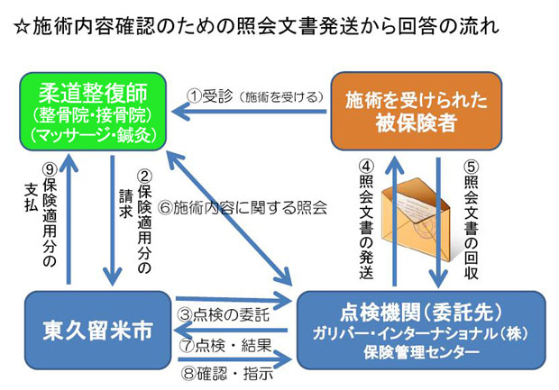 施術内容確認のための照会文書の発送から回答の流れ