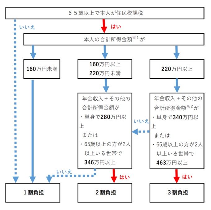 利用者負担割合の判定方法