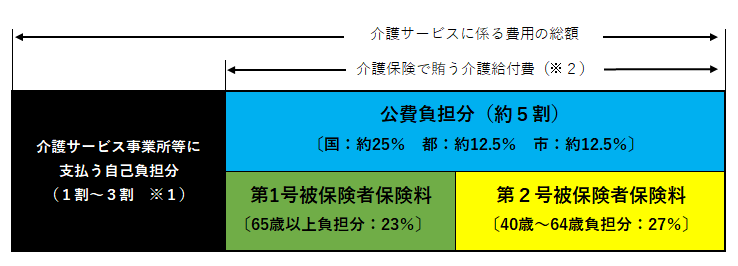 介護費用の内訳