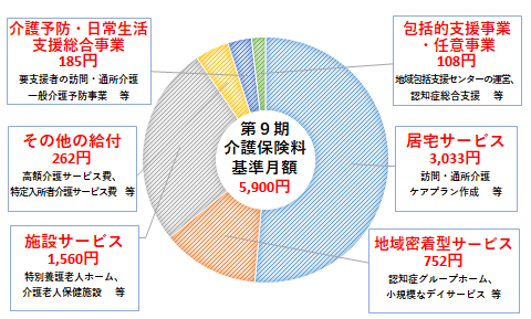 9期保険料基準月額5千900円のつかいみちの内訳は、居宅サービス3千33円、地域密着型サービス752円、施設サービス1千560円、その他の給付262円、介護予防・日常生活支援総合事業185円、包括的支援事業・任意事業108円、です。