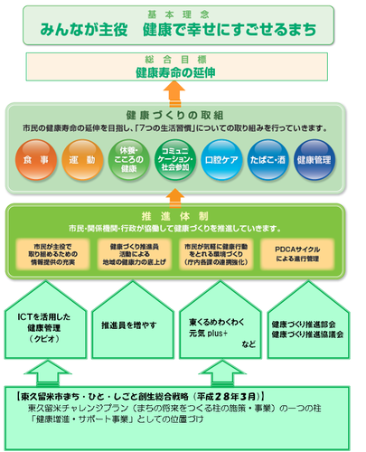 わくわく健康プラン東くるめ（第2次）推進体制