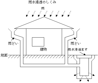 雨水浸透のしくみ