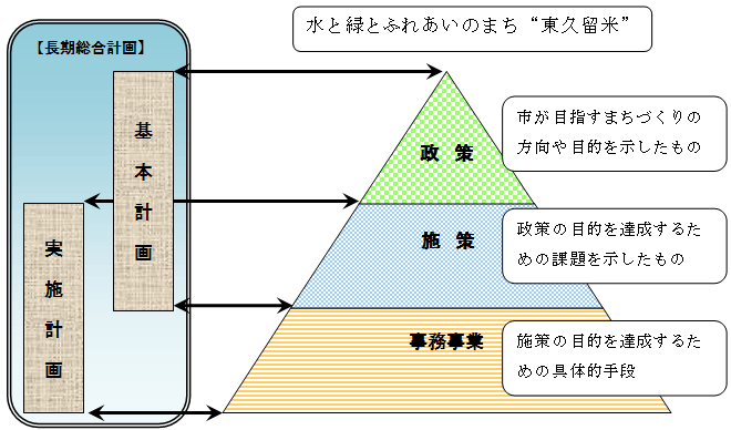 図　長期総合計画