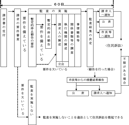 監査請求の手続