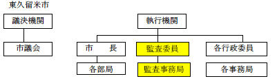 監査機関