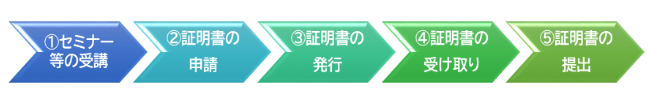 申請の流れイメージ図