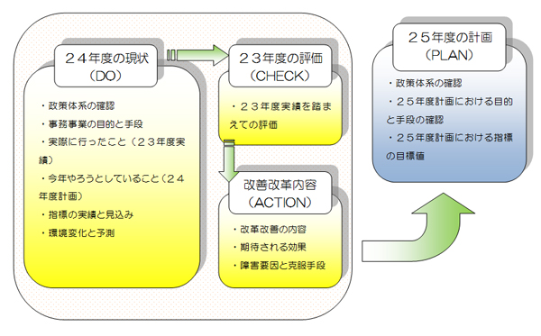 行政評価図