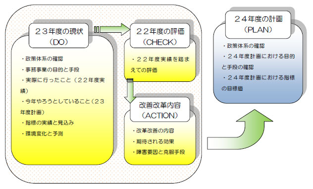 行政評価図