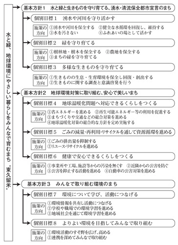 東久留米市第二次環境基本計画フロー