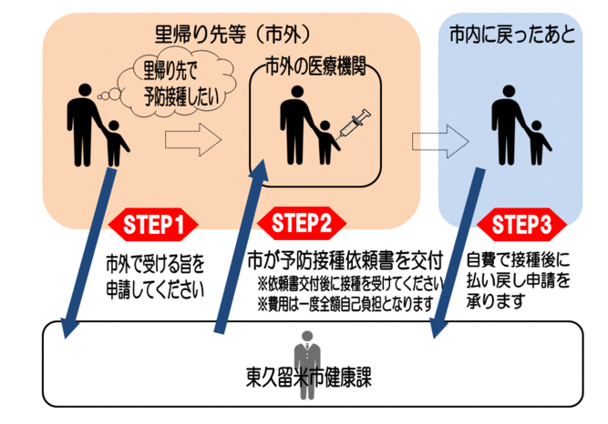 償還払いの流れを説明する画像