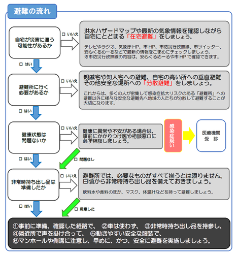 資料(避難の流れ)