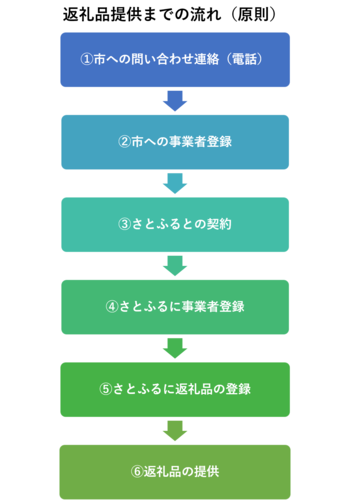 返礼品提供までの流れを示した画像