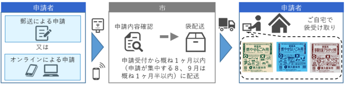 申請までの流れ