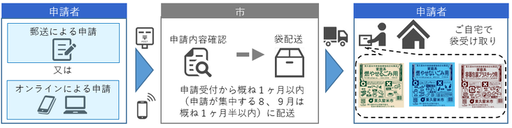 申請までの流れ