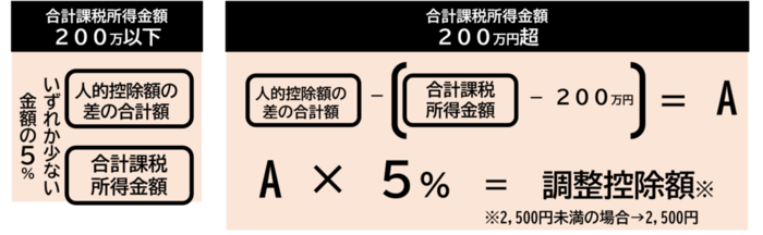 調整控除のイメージ