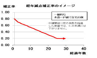 家屋評価