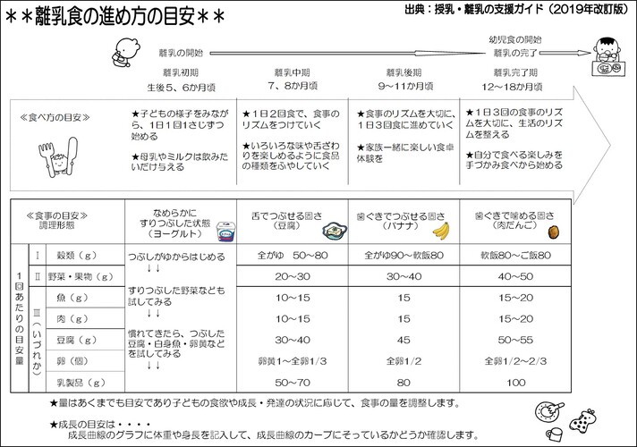 離乳食の進め方の目安