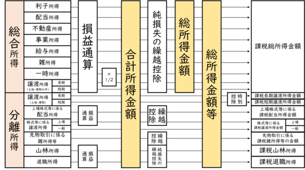 合計所得金額・総所得金額・総所得金額等のイメージ