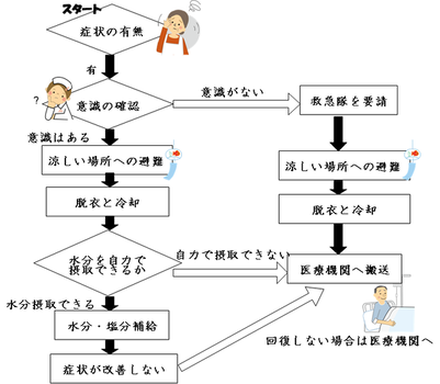熱中症の対応