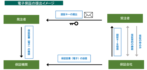 電子保証の提出イメージ