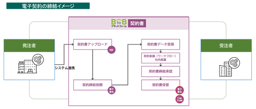 電子契約の締結イメージ