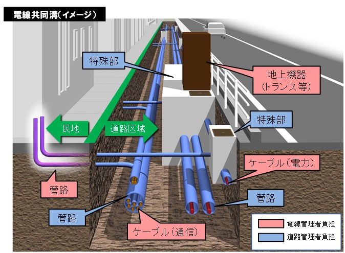 電線共同溝方式のイメージ図