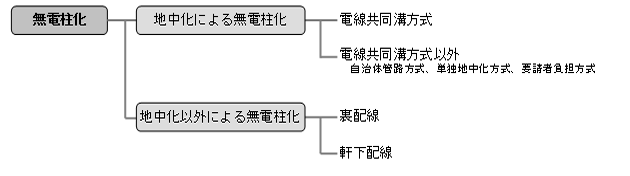 無電柱化の手法