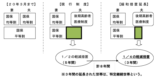 平等割に係る特例　図