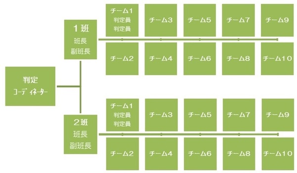 判定員の構成