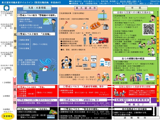 風水害タイムラインの図