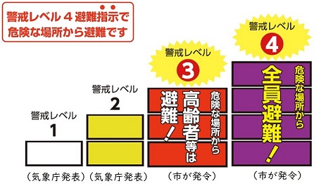 警戒レベルの図