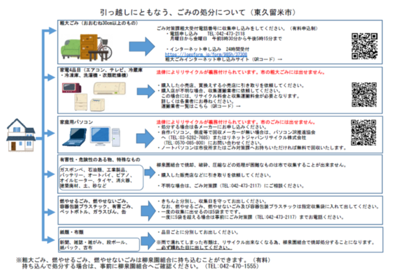 引っ越しや家財整理などによる「ごみ」の処分方法についての一覧表（図）