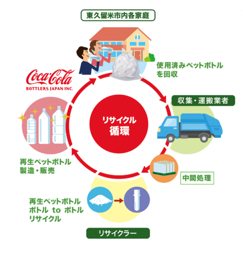 図「ボトルtoボトル」協働事業プロセス