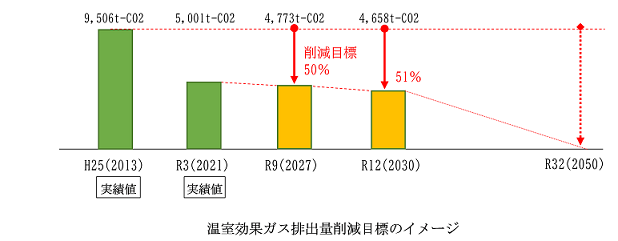 温室効果ガス排出量削減目標のイメージ