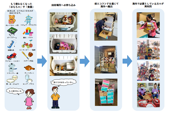 リユースチャレンジイメージ図