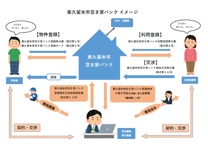 東久留米市空家バンクイメージ図