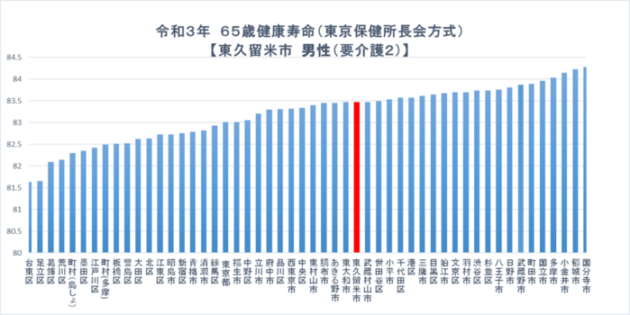 令和3年男性の区市町村比較