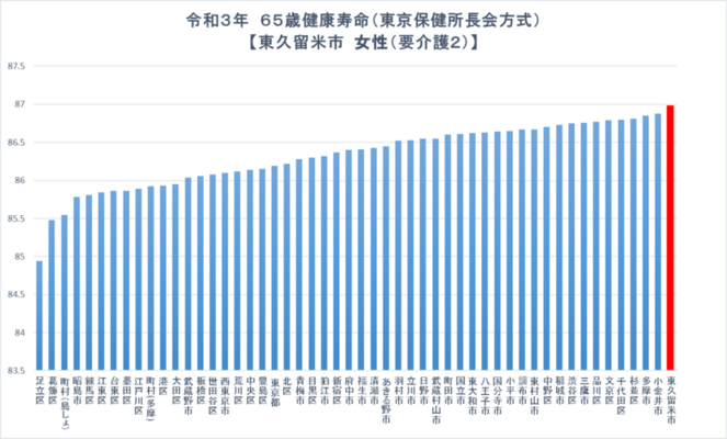 令和3年女性の区市町村比較