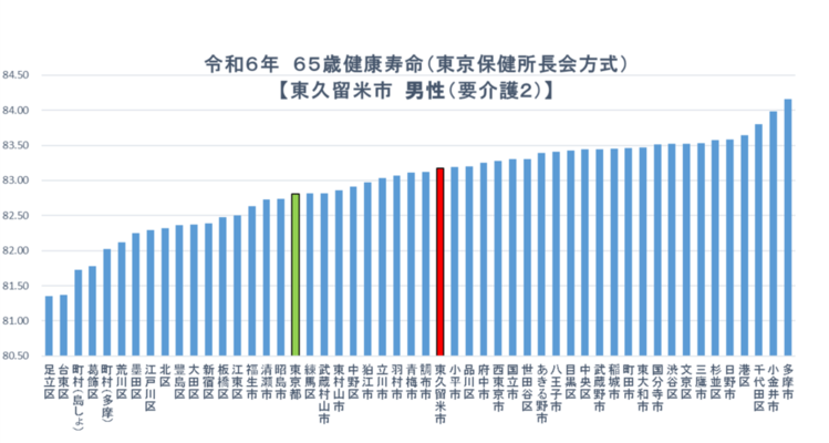 令和6年男性の区市町村比較