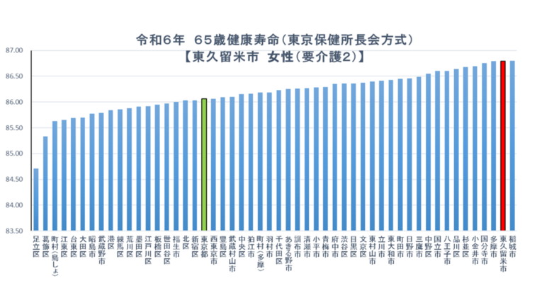 令和6年女性の区市町村比較