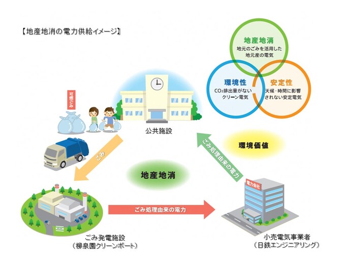 地産地消電力供給イメージ図