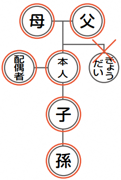 広域交付で戸籍全部事項証明書などを請求できる方