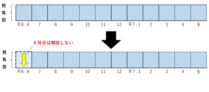 特別徴収