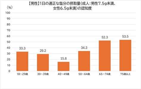 男性「1日の適正な塩分摂取量（成人：男性7.5g、女性6.5g）の認知度」
