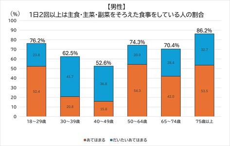 男性「1日2回以上は主食・主菜・副菜をそろえた食事をしている」割合