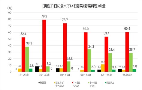 男性の「野菜料理を1日に食べている量」
