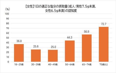 女性「1日の適正な塩分摂取量（成人：男性7.5g、女性6.5g）の認知度」