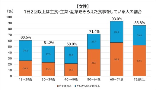 女性「1日2回以上は主食・主菜・副菜をそろえた食事をしている」割合